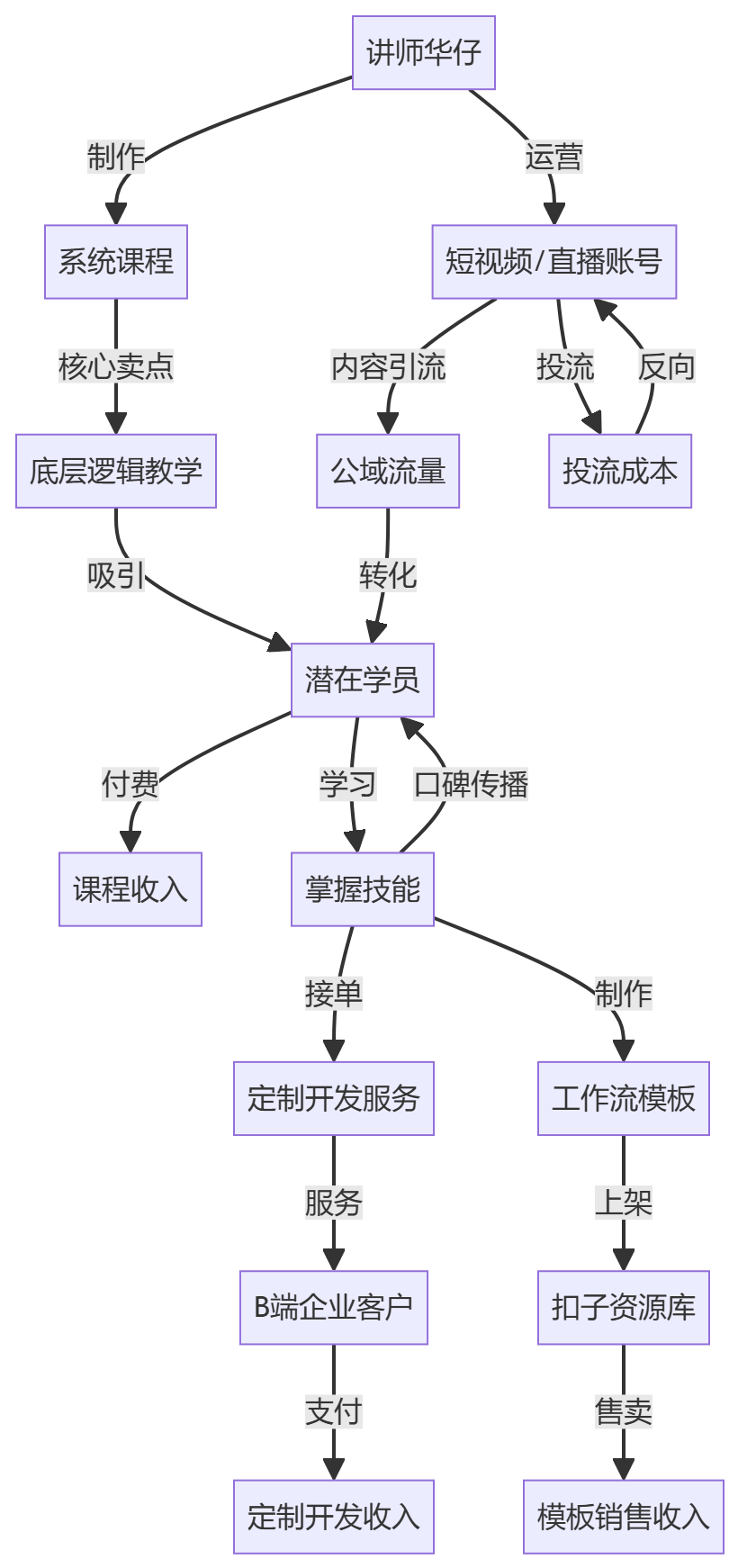 核心商业逻辑拆解